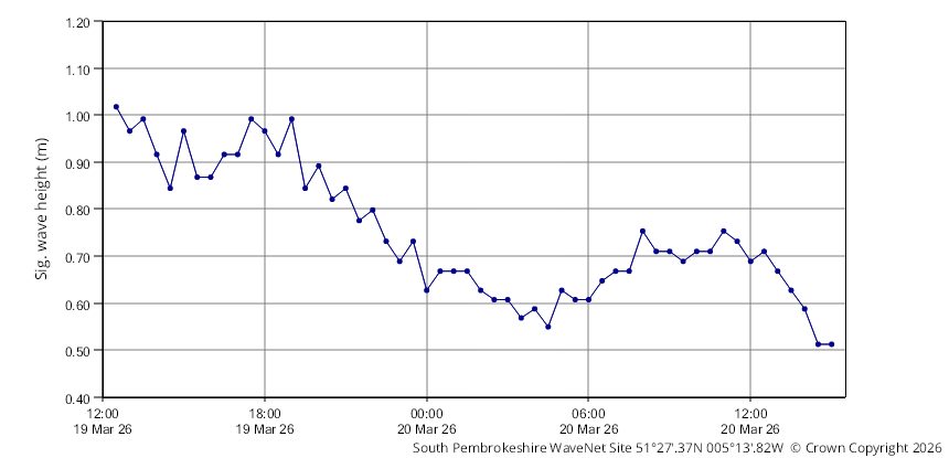 Metocean data chart